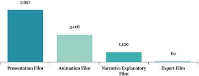 Audiovisual Science Communication on TV and YouTube. How Recipients Understand and Evaluate Science Videos